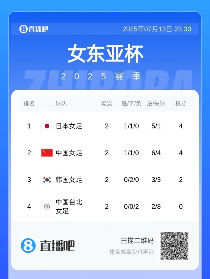 开云-爱游戏-末轮赢日本就夺冠！东亚杯积分榜：中国女足与日本同积4分占据前2