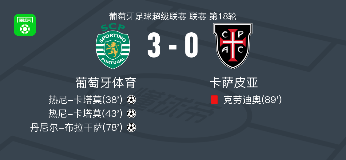 开云登录入口-葡萄牙体育3-0大胜卡萨皮亚，热尼-卡塔莫梅开二度，丹尼尔-布拉干萨破门